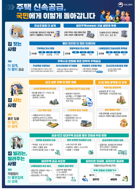 국토교통부 주택 신속공급 방안 인포그래픽 - 집 짓는 사람(자금조달·인센티브·규제개선), 집 사는 사람(신축 재개발 자금지원·공공택지 조기 공급·신규 택지 지정·1.29만호 공급), 집 빌리는·빌려주는 사람(보편형 공공임대·청년 보편형 전세임대·임대주택 공급 속도전)