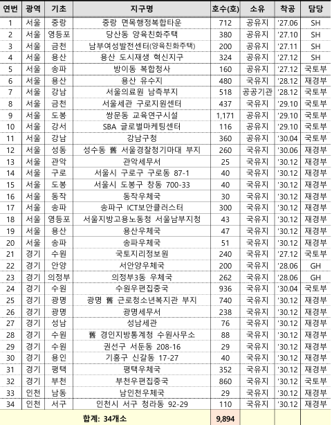 도심 공공개발 노후청사 및 유휴부지 사업 리스트 - 서울·경기·인천 34개소, 합계 9,894호, 지구명·호수·소유·착공시기·담당기관(SH·국토부·재경부·GH)